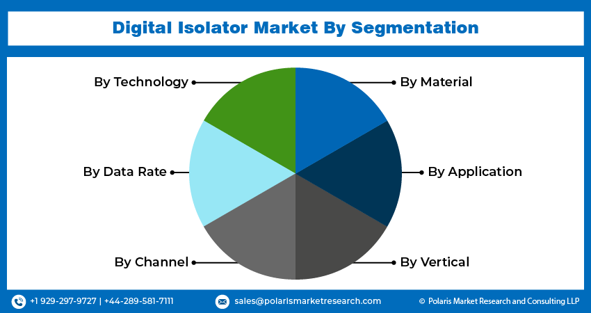 Digital Isolator Market Share